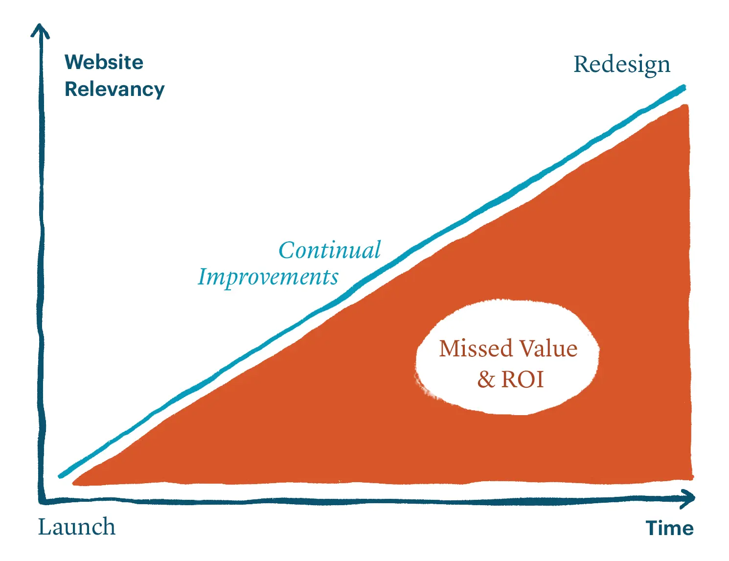 Missed value and ROI during a single website redesign cycle v.s. continuous website improvements
